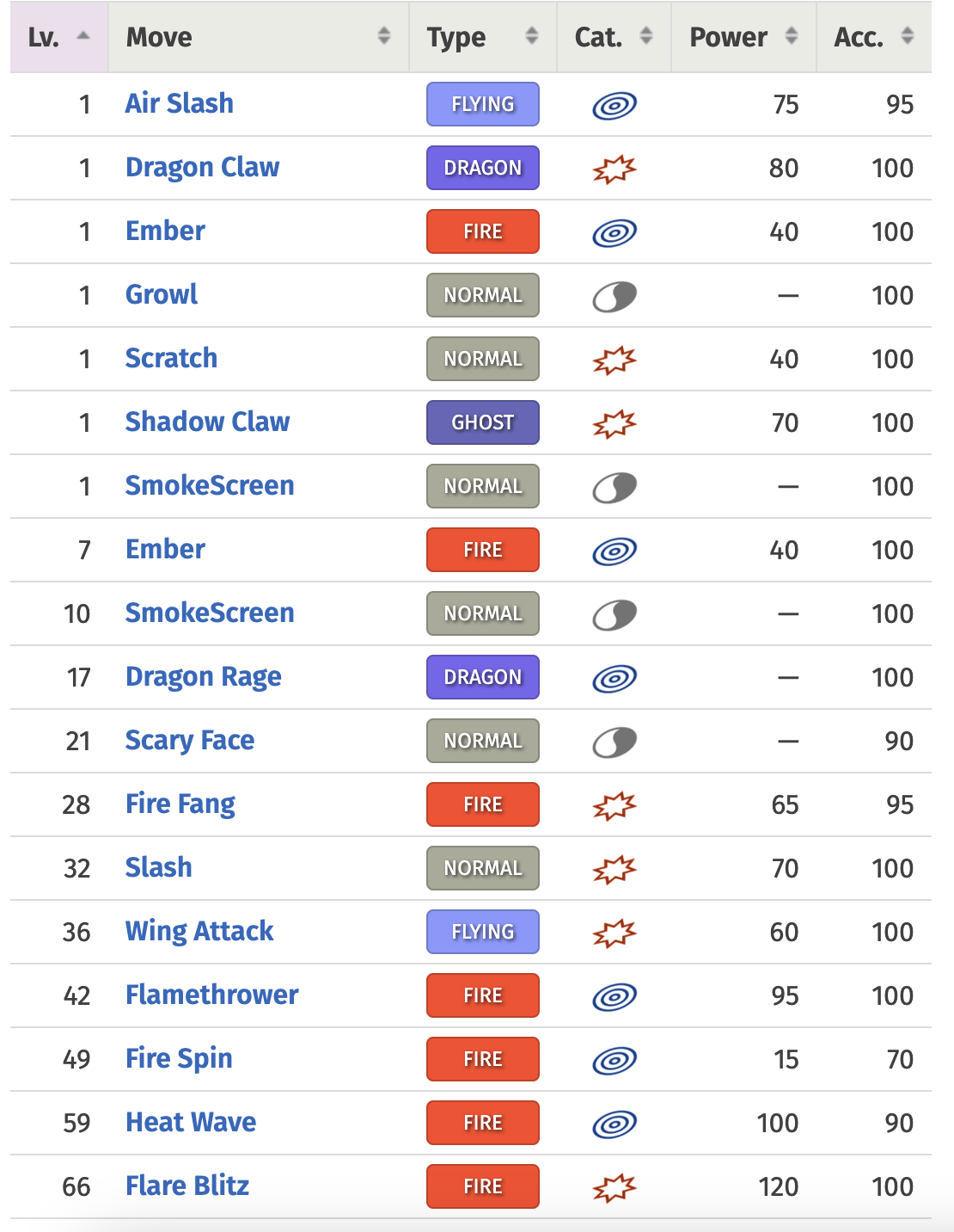 Charzard's Diamond and Pearl Learnset