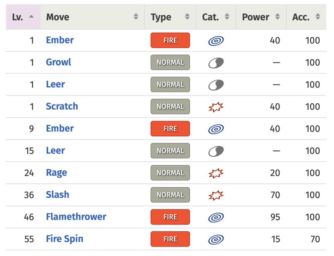 Charizard's Red and Blue Learnset