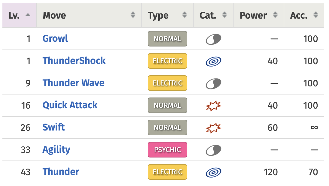 Pikachu's Unimpressive Learnset